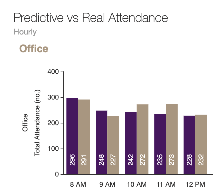 Comparison of predictive and real hourly office attendance